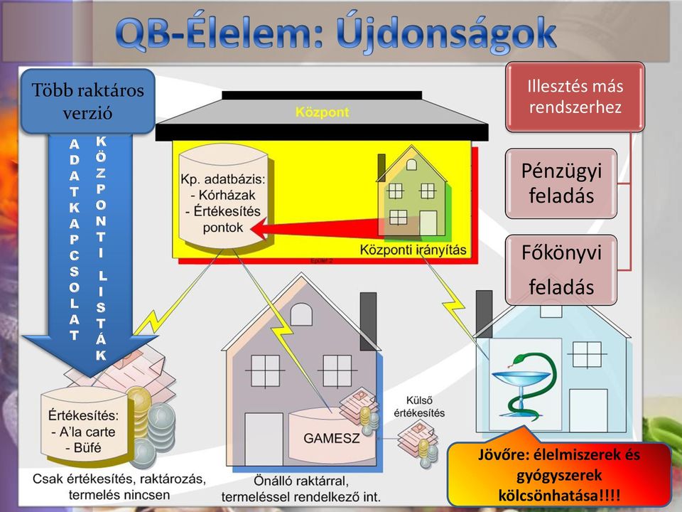 Főkönyvi feladás Jövőre: