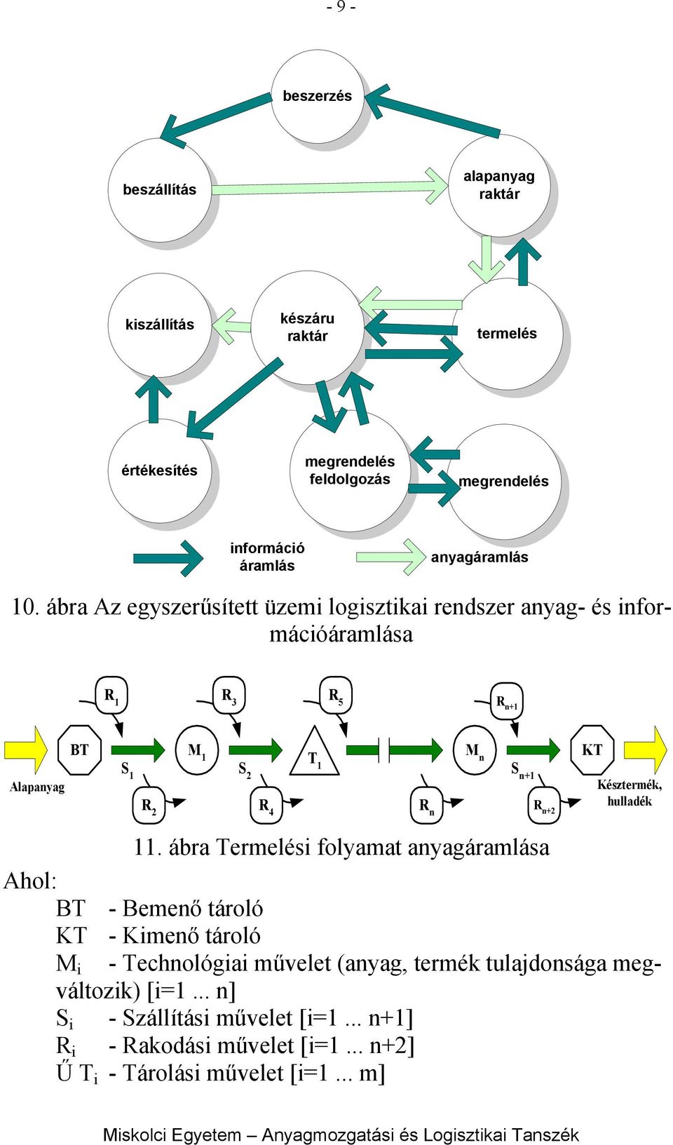 ábra Az egyszerűsített üzemi i rendszer anyag- és információáramlása R 1 R 3 R 5 R n+1 Alapanyag BT M 1 T 1 S 1 S 2 S n+1 R 2 R 4 R n R n+2 M n KT