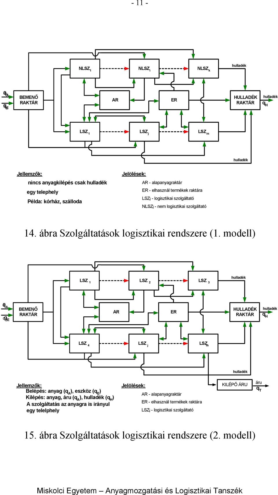 modell) LSZ 1 LSZ 2 LSZ 3 hulladék q A q EE BEMENŐ RAKTÁR AR ER HULLADÉK RAKTÁR hulladék q H LSZ 4 LSZ j LSZ m hulladék Jellemzők: Belépés: anyag (q A ), eszköz (q E ) Kilépés: anyag, áru (q A