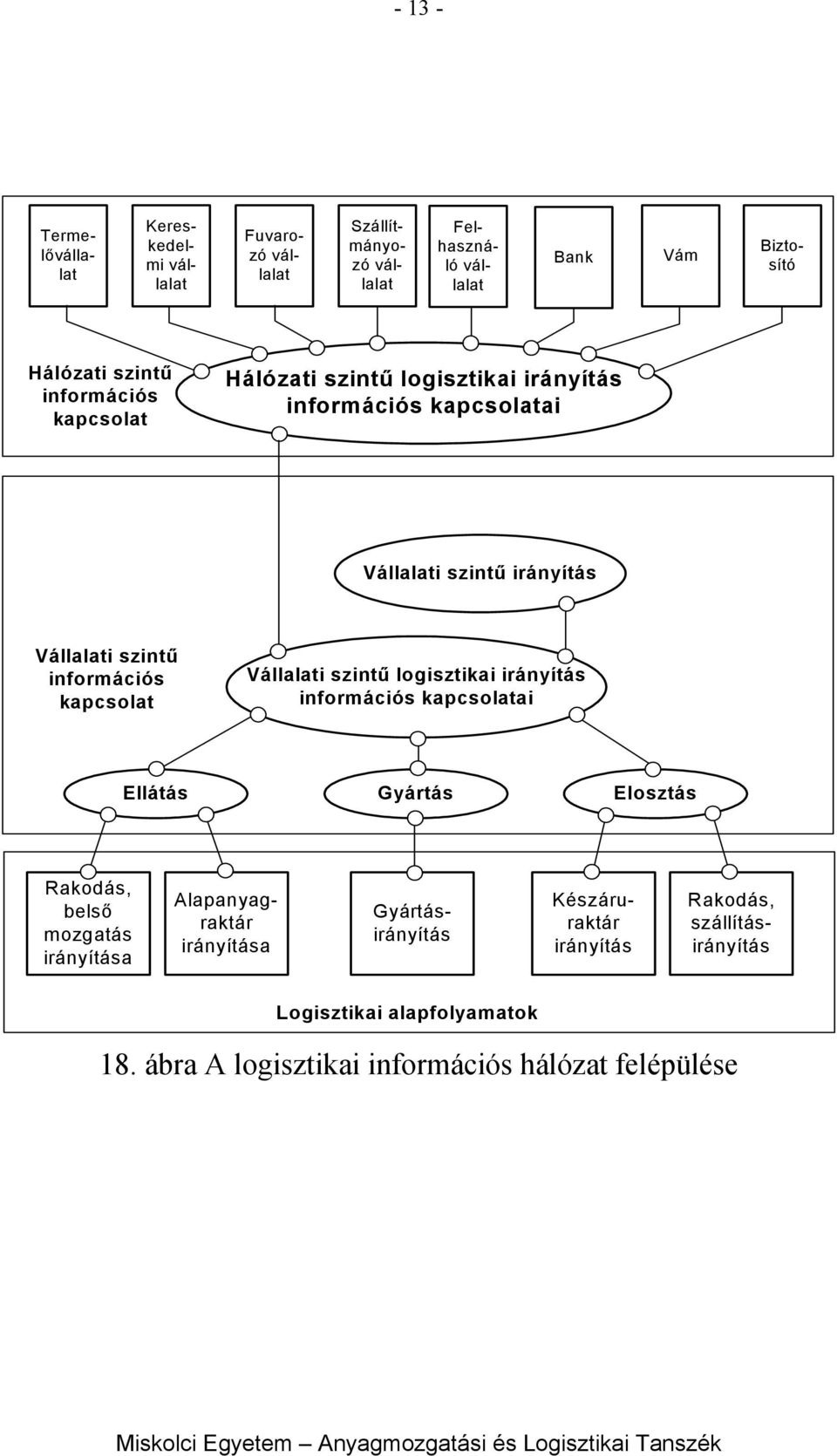 kapcsolat Vállalati szintű i irányítás információs kapcsolatai Ellátás Gyártás Elosztás Rakodás, belső mozgatás irányítása Alapanyagraktár