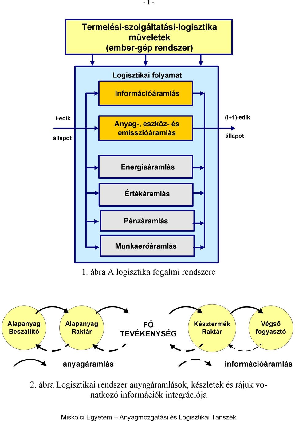 ábra A fogalmi rendszere Alapanyag Beszállító Alapanyag Raktár FŐ TEVÉKENYSÉG Késztermék Raktár Végső fogyasztó