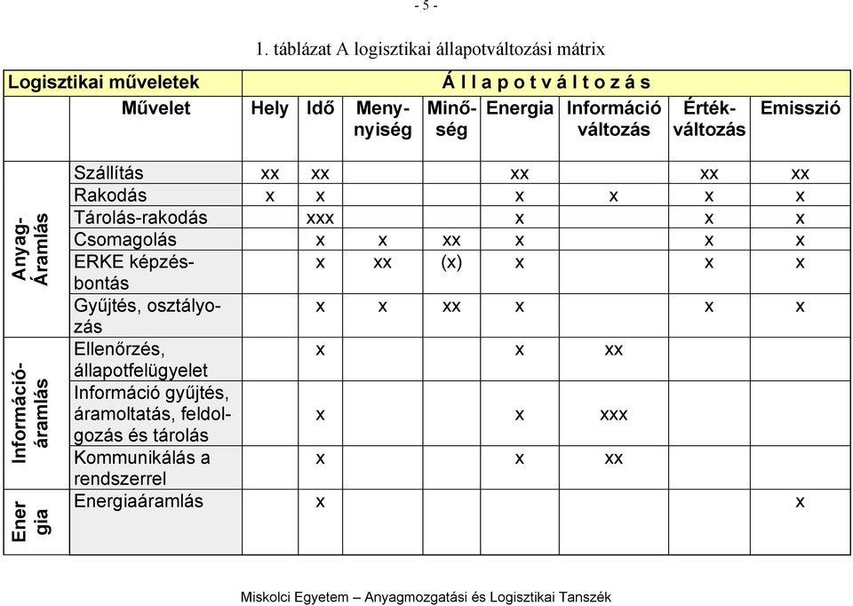 Információ változás Értékváltozás Emisszió Anyag- Áramlás Információáramlás Ener gia Szállítás xx xx xx xx xx Rakodás x x x x x x