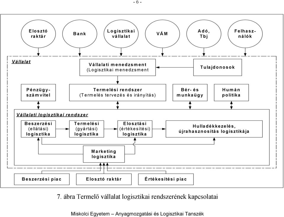 politika Vállalati i rendszer Beszerzési (ellátási) Termelési (gyártási) Elosztási (értékesítési) Hulladékkezelés,