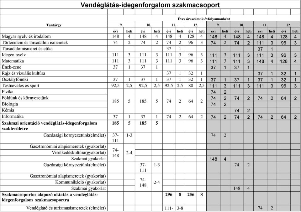 évi heti évi heti évi heti évi heti évi heti évi heti évi heti évi heti Magyar nyelv és irodalom 148 4 148 4 148 4 128 4 148 4 148 4 148 4 128 4 Történelem és társadalmi ismeretek 74 2 74 2 74 2 96 3