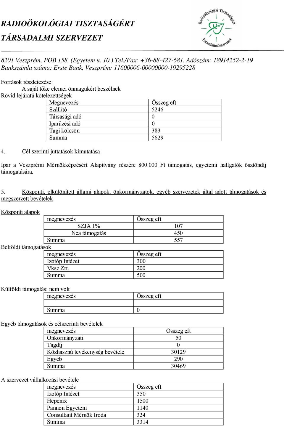 Központi, elkülönített állami alapok, önkormányzatok, egyéb szervezetek által adott támogatások és megszerzett bevételek Központi alapok SZJA 1% 107 Nca támogatás 450 Summa 557 Belföldi támogatások