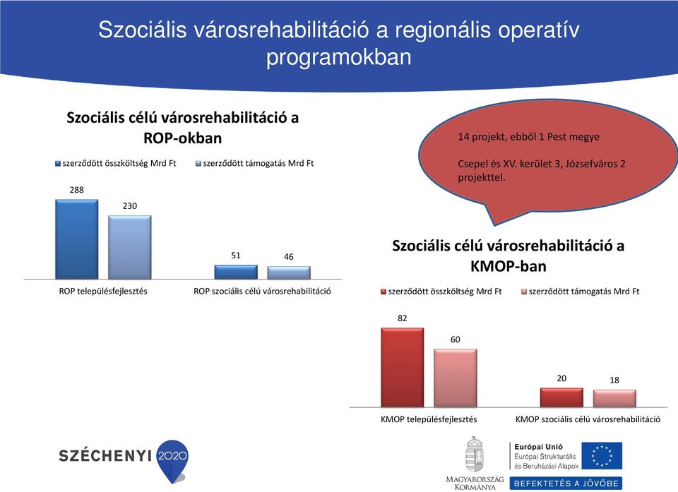 kerület 3, Józsefváros 2 projekttel.