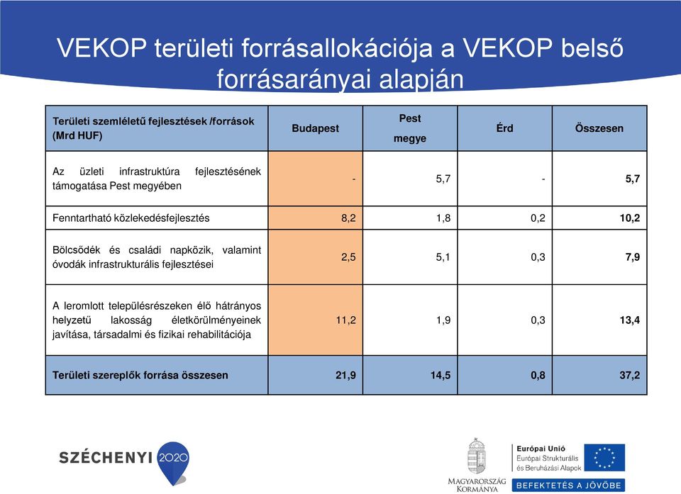 Bölcsődék és családi napközik, valamint óvodák infrastrukturális fejlesztései 2,5 5,1 0,3 7,9 A leromlott településrészeken élő hátrányos