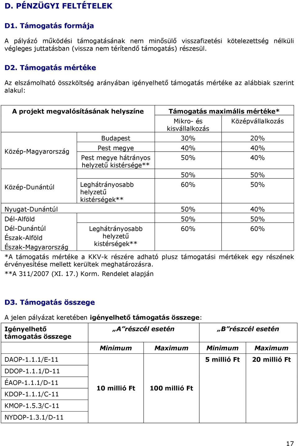 maximális mértéke* Mikro- és kisvállalkozás Középvállalkozás Budapest 30% 20% Pest megye 40% 40% Pest megye hátrányos helyzetű kistérsége** Leghátrányosabb helyzetű kistérségek** 50% 40% 50% 50% 60%