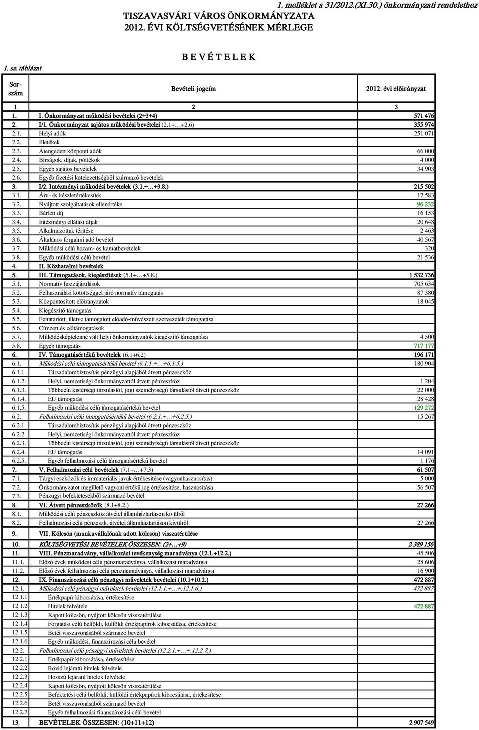 4. Bírságok, díjak, pótlékok 4 000 2.5. Egyéb sajátos bevételek 34 903 2.6. Egyéb fizetési kötelezettségből származó bevételek 3. I/2. Intézményi működési bevételek (3.1.