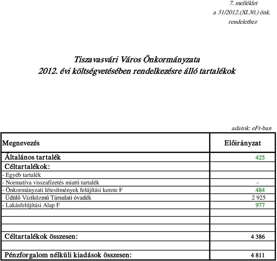Céltar talékok: - Egyéb tartalék - Normatíva visszafizetés miatti tartalék - - Önkormányzati létesítmények felújítási