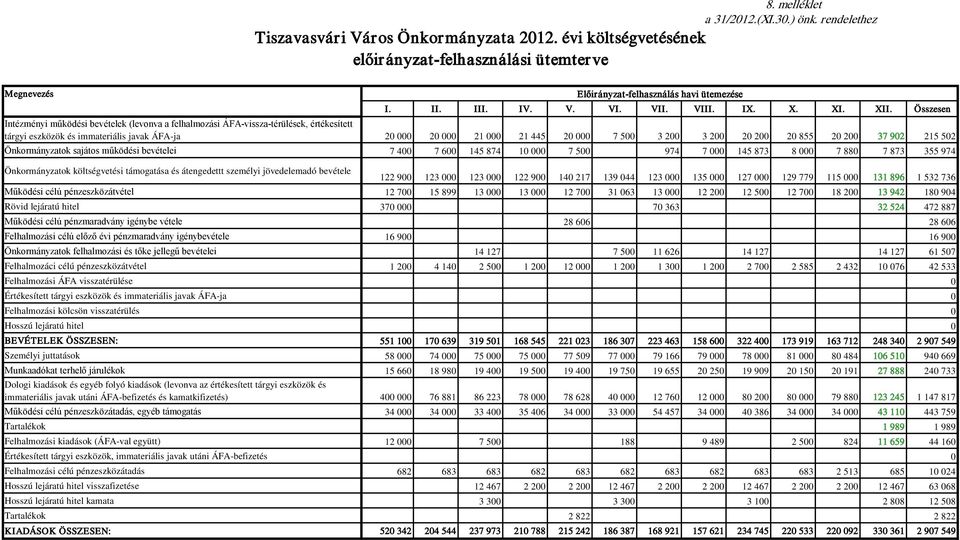 Összesen Intézményi működési bevételek (levonva a felhalmozási ÁFA-vissza-térülések, értékesített tárgyi eszközök és immateriális javak ÁFA-ja 20 000 20 000 21 000 21 445 20 000 7 500 3 200 3 200 20