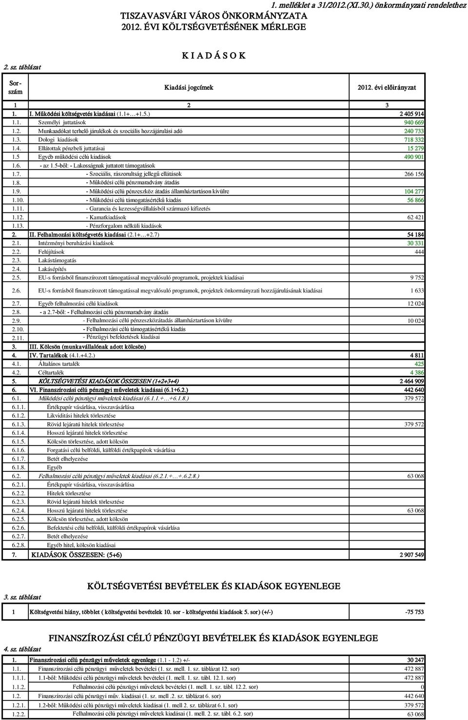 4. Ellátottak pénzbeli juttatásai 15 279 1.5 Egyéb működési célú kiadások 490 901 1.6. - az 1.5-ből: - Lakosságnak juttatott támogatások 1.7. - Szociális, rászorultság jellegű ellátások 266 156 1.8.