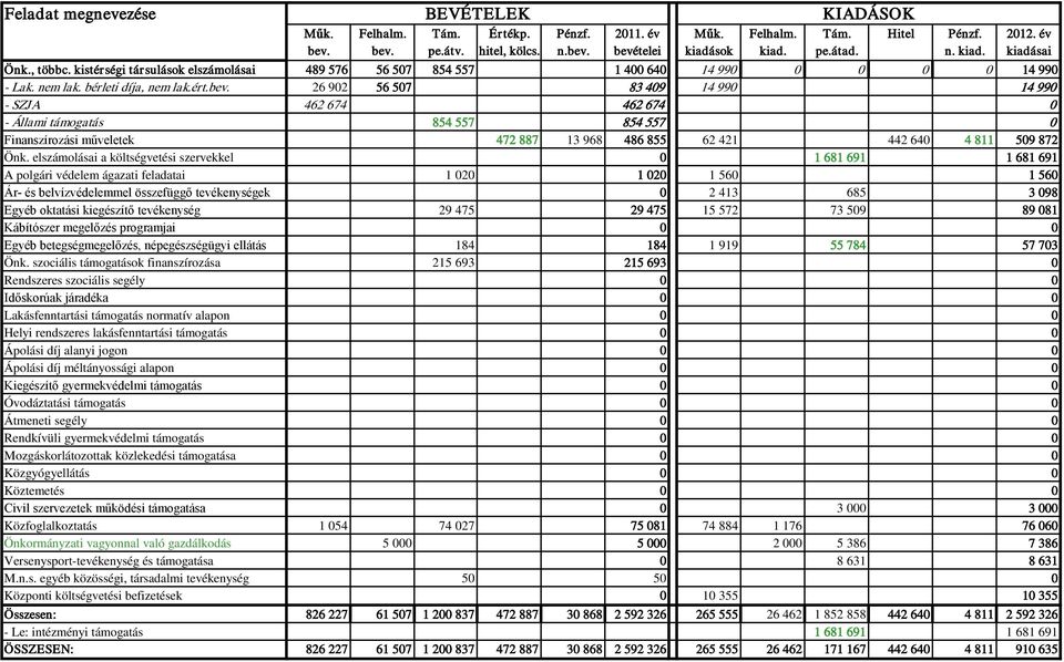 26 902 56 507 83 409 14 990 14 990 - SZJA 462 674 462 674 0 - Állami támogatás 854 557 854 557 0 Finanszírozási műveletek 472 887 13 968 486 855 62 421 442 640 4 811 509 872 Önk.