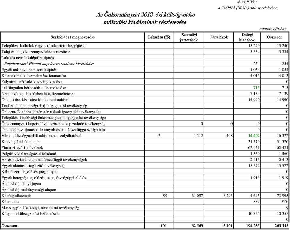 rendelethez - Polgármesteri Hivatal napelemes rendszer kialakítása 254 254 Egyéb máshová nem sorolt építés 1 054 1 054 Közutak hidak üzemeltetése fenntartása 4 013 4 013 Folyóirat, időszaki kiadvány