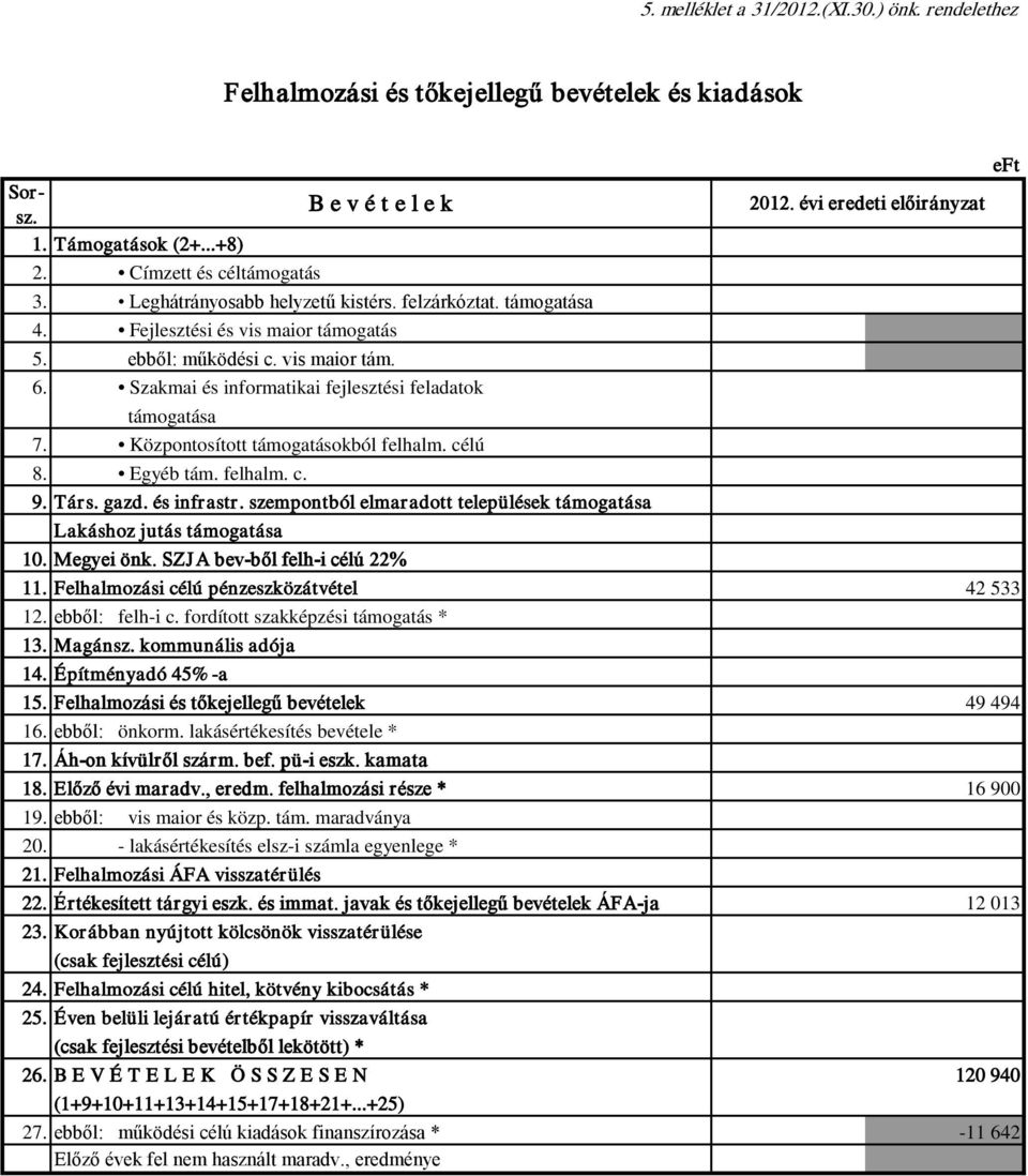 Szakmai és informatikai fejlesztési feladatok támogatása 7. Központosított támogatásokból felhalm. célú 8. Egyéb tám. felhalm. c. 9. Tár s. gazd. és infr astr.