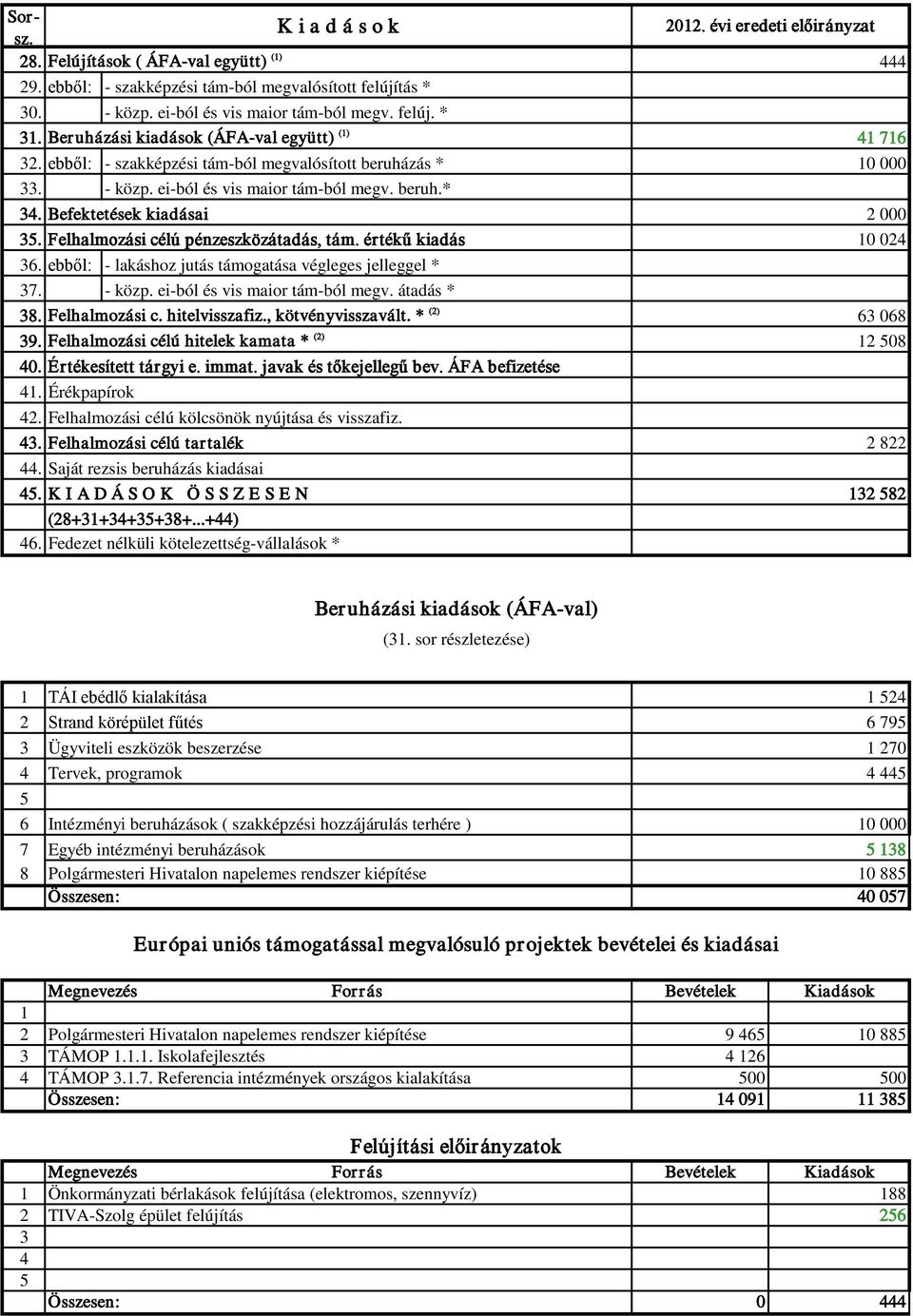 Befektetések kiadásai 2 000 35. Felhalmozási célú pénzeszközátadás, tám. értékű kiadás 10 024 36. ebből: - lakáshoz jutás támogatása végleges jelleggel * 37. - közp. ei-ból és vis maior tám-ból megv.