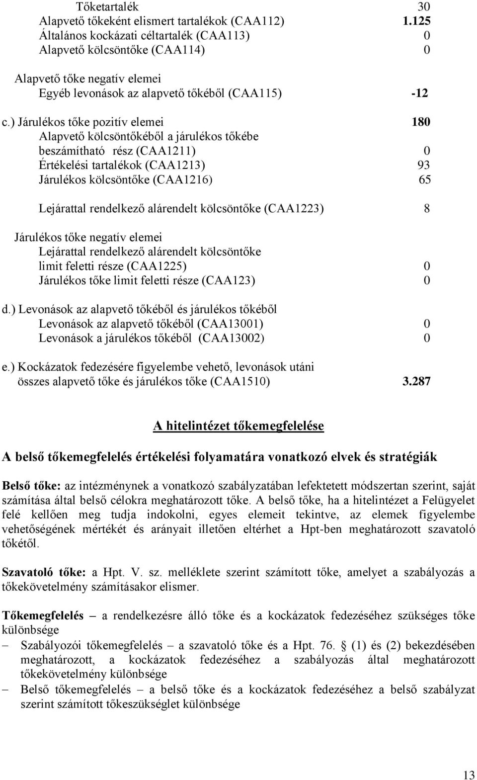 ) Járulékos tőke pozitív elemei 180 Alapvető kölcsöntőkéből a járulékos tőkébe beszámítható rész (CAA1211) 0 Értékelési tartalékok (CAA1213) 93 Járulékos kölcsöntőke (CAA1216) 65 Lejárattal