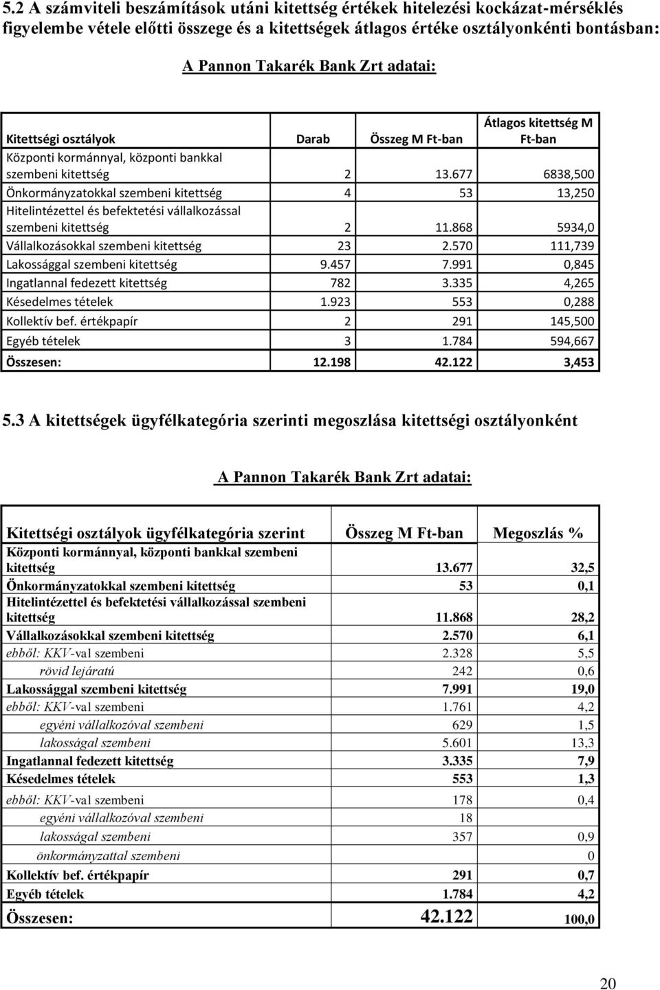 677 6838,500 Önkormányzatokkal szembeni kitettség 4 53 13,250 Hitelintézettel és befektetési vállalkozással szembeni kitettség 2 11.868 5934,0 Vállalkozásokkal szembeni kitettség 23 2.