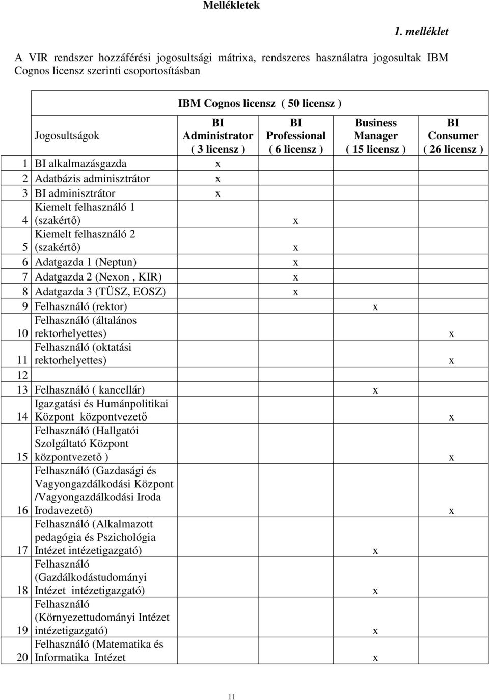 alkalmazásgazda 2 Adatbázis adminisztrátor 3 BI adminisztrátor Kiemelt felhasználó 1 4 (szakértő) Kiemelt felhasználó 2 5 (szakértő) IBM Cognos licensz ( 50 licensz ) BI Professional ( 6 licensz )