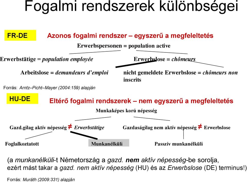 egyszerű a megfeleltetés Munkaképes korú népesség Gazd.
