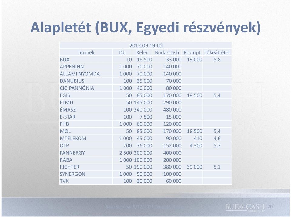 19-től Db Keler Buda-Cash 10 16 500 33 000 1 000 70 000 140 000 1 000 70 000 140 000 100 35 000 70 000 1 000 40 000 80 000 50 85 000 170 000 50 145 000 290 000