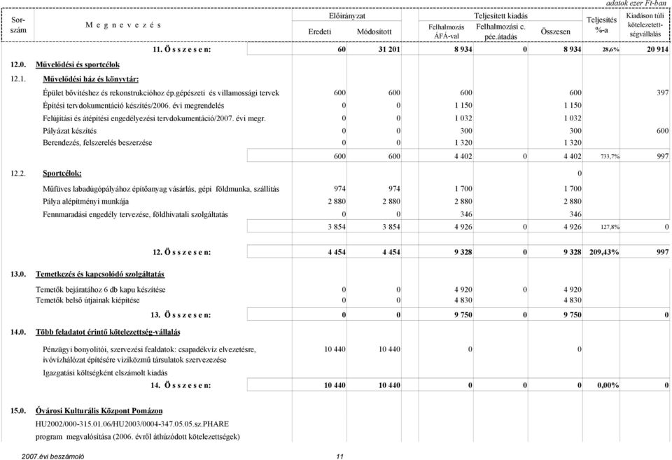 ndelés Felújítási és átépítési engedélyezési tervdokumentáció/2007. évi megr.