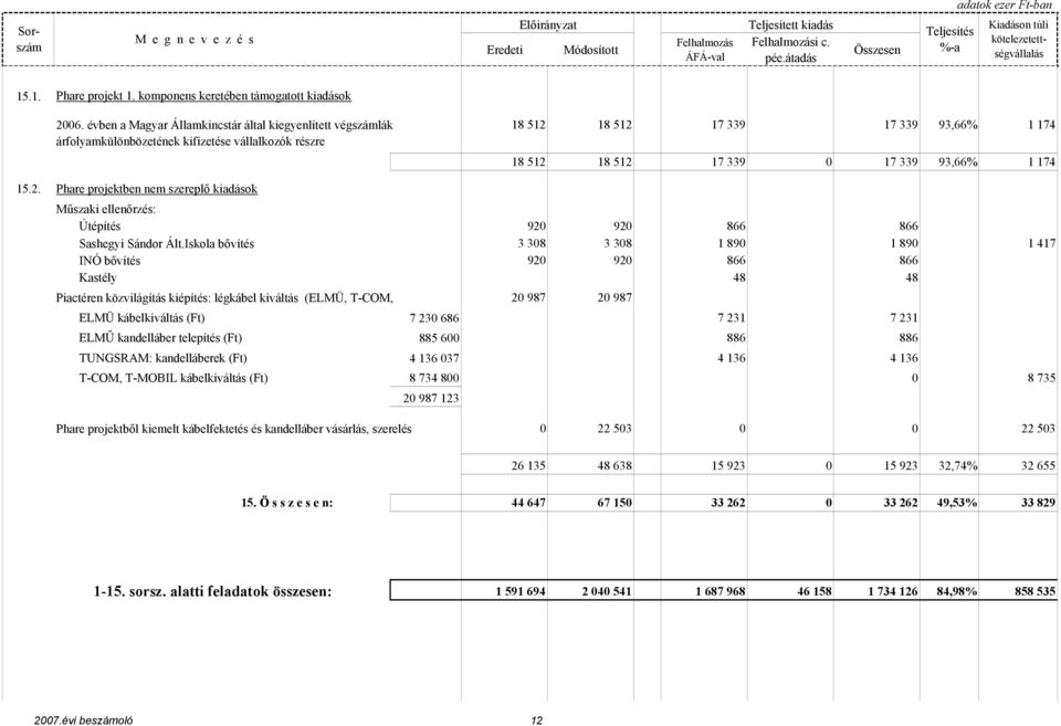 2. Phare projektben nem szereplı kiadások Mőszaki ellenırzés: Útépítés 920 920 866 866 Sashegyi Sándor Ált.
