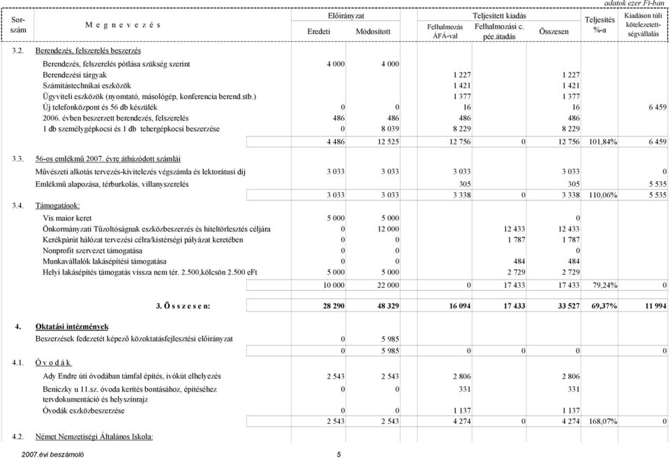 évben beszerzett berendezés, felszerelés 486 486 486 486 1 db személygépkocsi és 1 db tehergépkocsi beszerzése 0 8 039 8 229 8 229 3.3. 56-os emlékmő 2007.