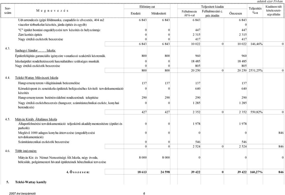 ..... Iskola: Épületfelújítás garanciális igényeire vonatkozó szakértıi közremők.