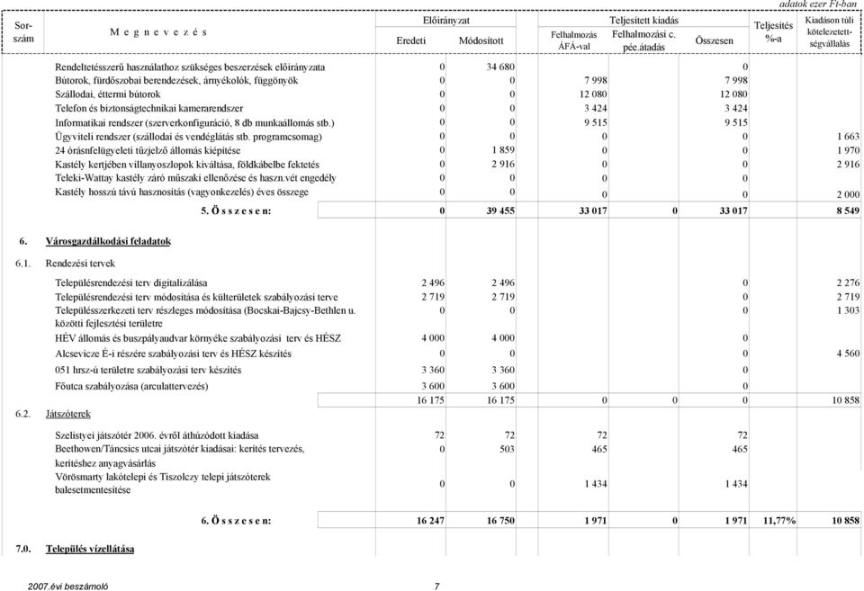 programcsomag) 0 0 0 0 1 663 24 órásnfelügyeleti tőzjelzı állomás kiépítése 0 1 859 0 0 1 970 Kastély kertjében villanyoszlopok kiváltása, földkábelbe fektetés Teleki-Wattay kastély záró mőszaki