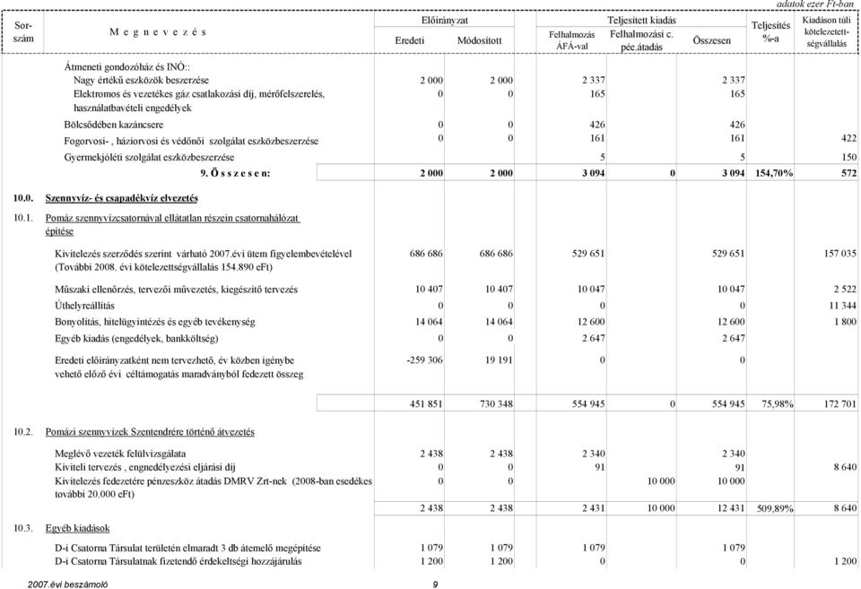Ö s s z e s e n: 2 000 2 000 3 094 0 3 094 154,70% 572 10.0. Szennyvíz- és csapadékvíz elvezetés 10.1. Pomáz szennyvízcsatornával ellátatlan részein csatornahálózat építése Kivitelezés szerzıdés szerint várható 2007.