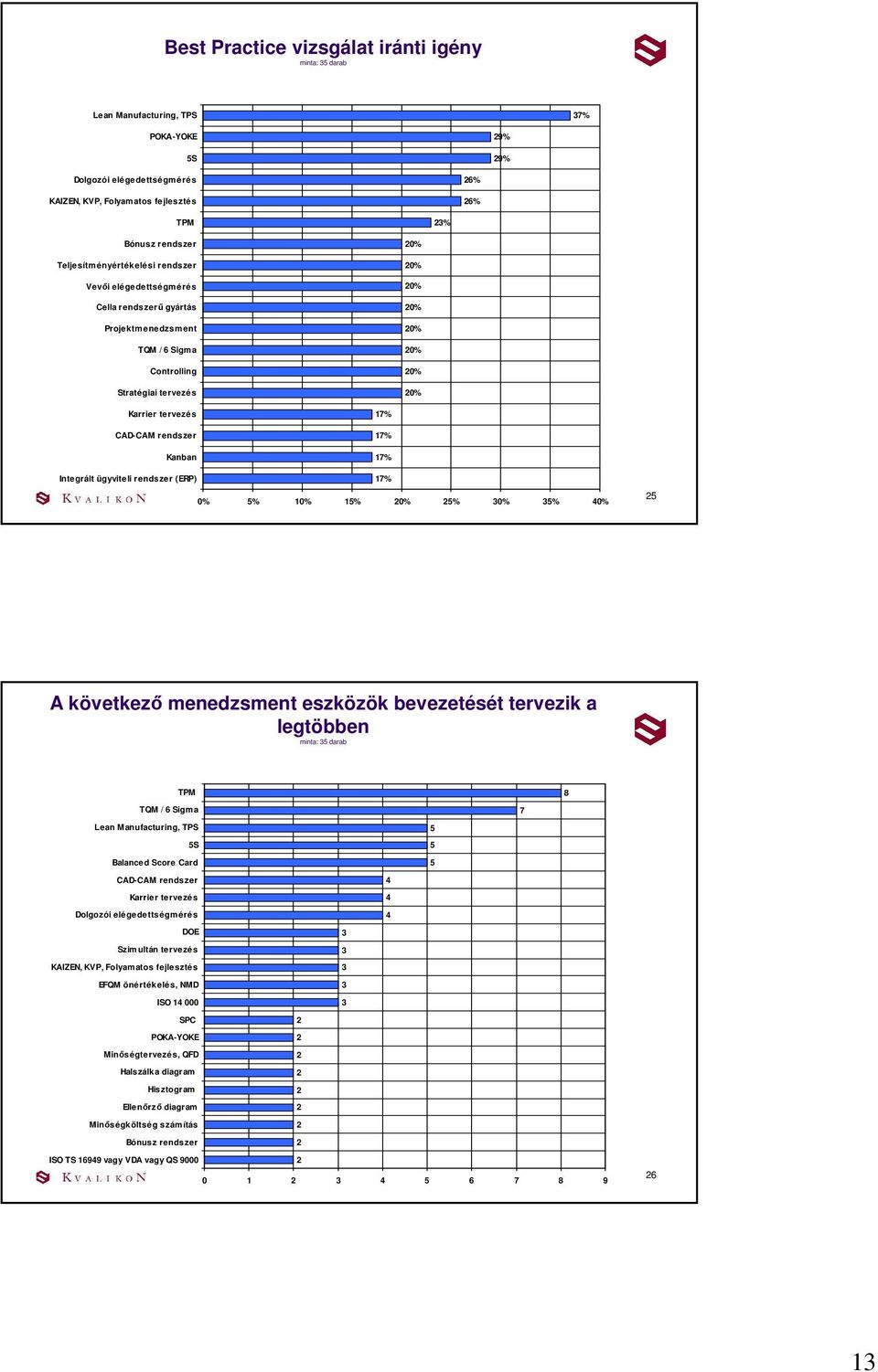 legtöbben minta: 5 darab TPM TQM / 6 Sigma Lean Manufacturing, TPS 5S Balanced Scre Card 5 5 5 7 8 CAD-CAM rendszer Karrier tervezés Dlgzói elégedettségmérés DOE Szimultán tervezés KAIZEN,