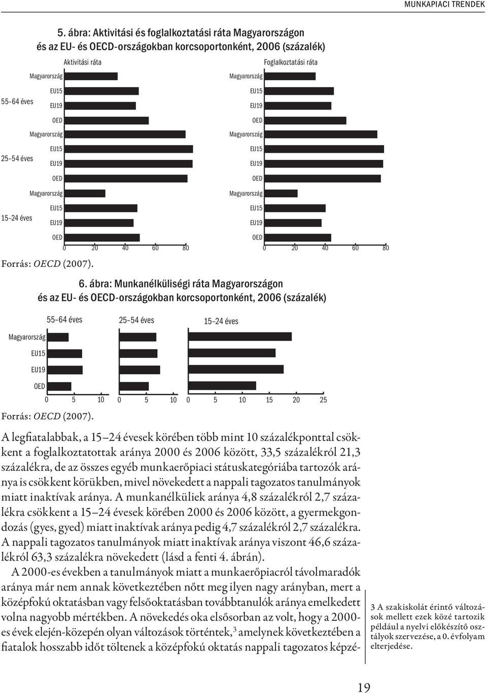 ábra: Munkanélküliségi ráta Magyarországon és az EU- és OECD-országokban korcsoportonként, 2006 (százalék) EU15 EU19 EU15 EU19 OED Aktivitási ráta 55 64 éves 25 54 éves 15 24 éves Magyarország EU15