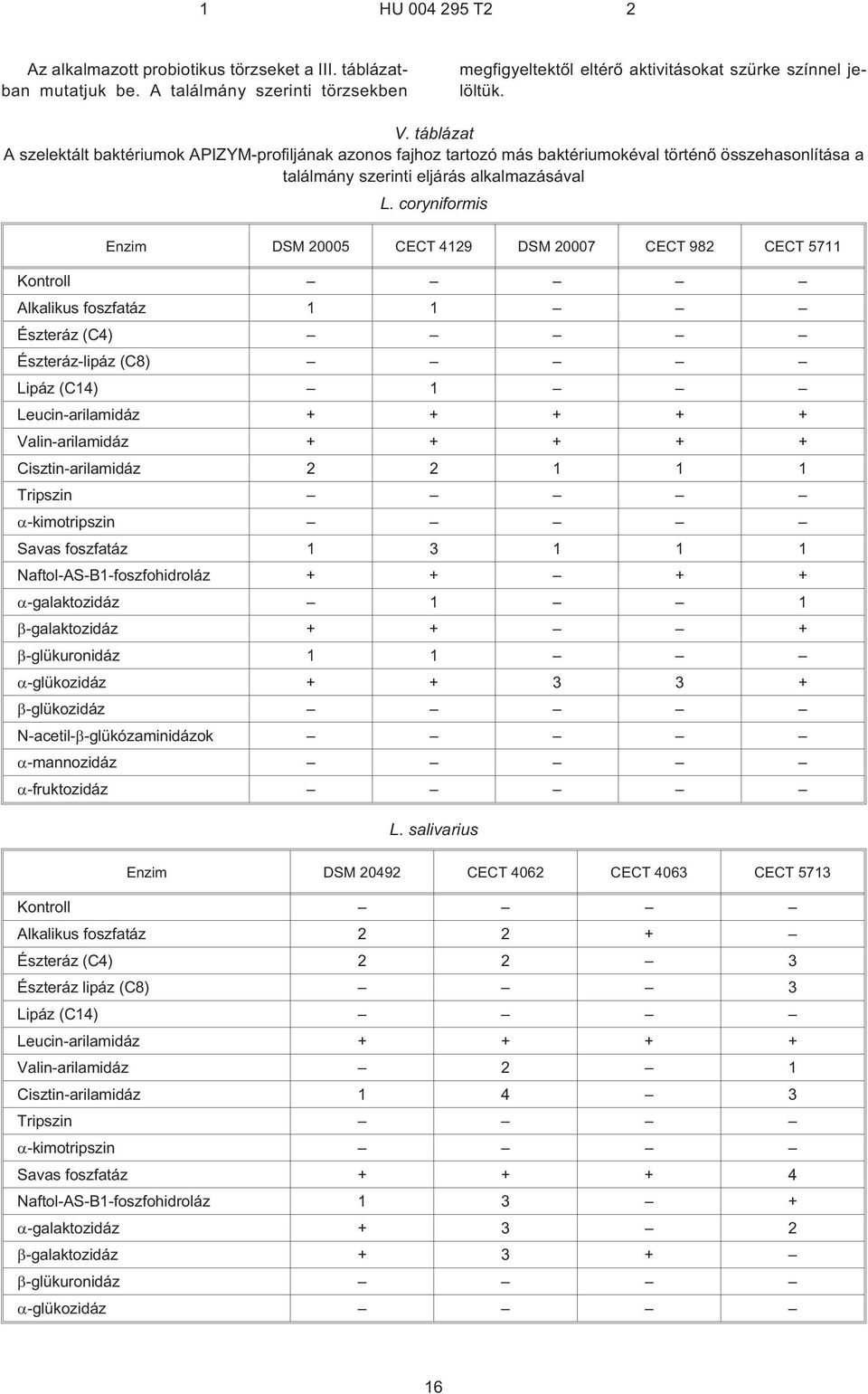 coryniformis Enzim DSM 20005 CECT 4129 DSM 20007 CECT 982 CECT 5711 Kontroll Alkalikus foszfatáz 1 1 Észteráz (C4) Észteráz-lipáz (C8) Lipáz (C14) 1 Leucin-arilamidáz + + + + + Valin-arilamidáz + + +