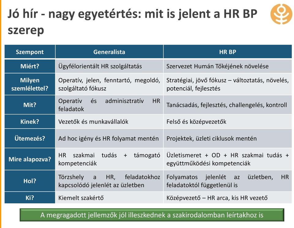 challengelés, kontroll Kinek? Vezetők és munkavállalók Felső és középvezetők Ütemezés? Ad hoc igény és HR folyamat mentén Projektek, üzleti ciklusok mentén Mire alapozva? Hol?