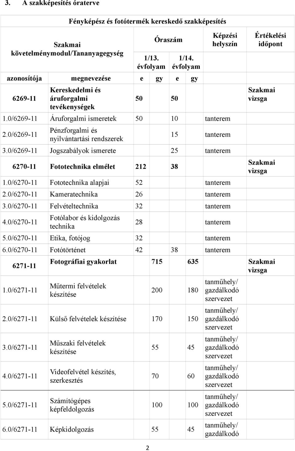 0/6269-11 Pénzforgalmi és nyilvántartási rendszerek 15 tanterem 3.0/6269-11 Jogszabályok ismerete 25 tanterem 6270-11 Fototechnika elmélet 212 38 1.0/6270-11 Fototechnika alapjai 52 tanterem 2.