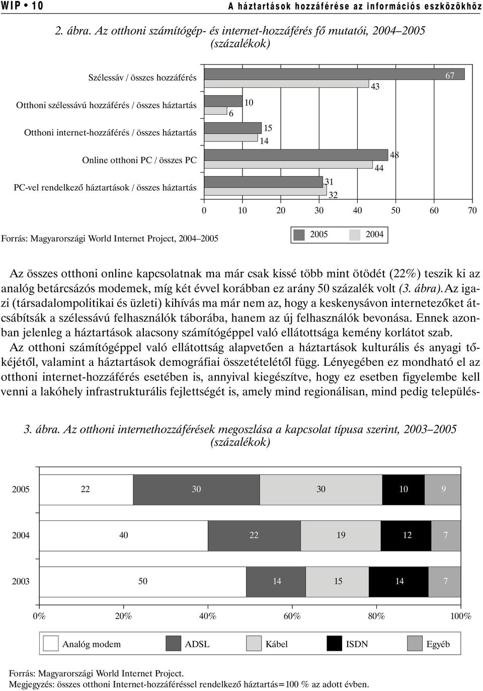 összes háztartás Online otthoni PC / összes PC PC-vel rendelkezõ háztartások / összes háztartás 10 6 15 14 48 44 31 32 0 10 20 30 40 50 60 70 Forrás: Magyarországi World Internet Project, 2004 2005