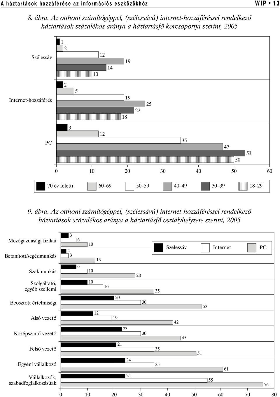 22 25 PC 3 12 35 47 50 53 0 10 20 30 40 50 60 70 év feletti 60 69 50 59 40 49 30 39 18 29 9. ábra.