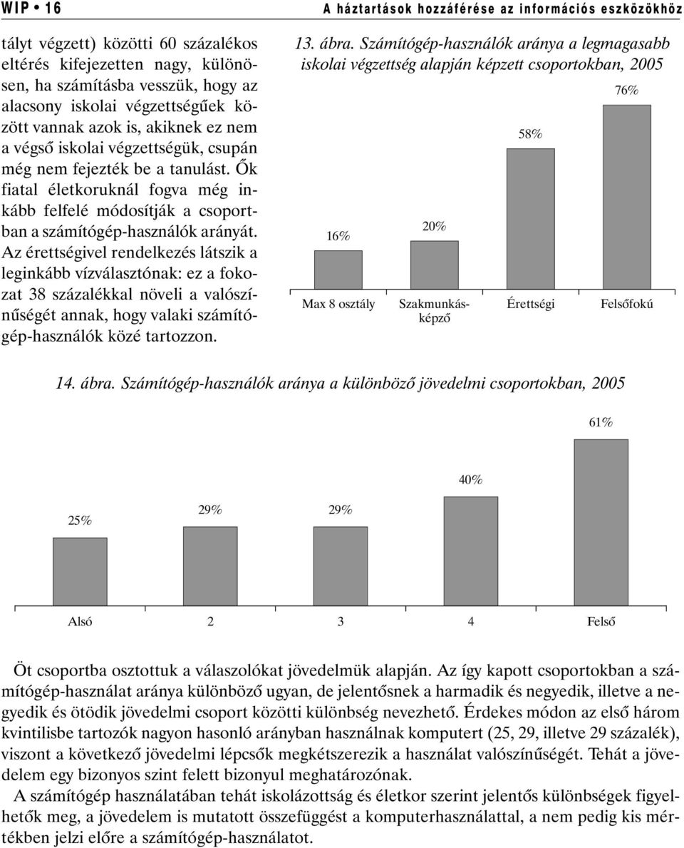 Az érettségivel rendelkezés látszik a leginkább vízválasztónak: ez a fokozat 38 százalékkal növeli a valószínûségét annak, hogy valaki számítógép-használók közé tartozzon.