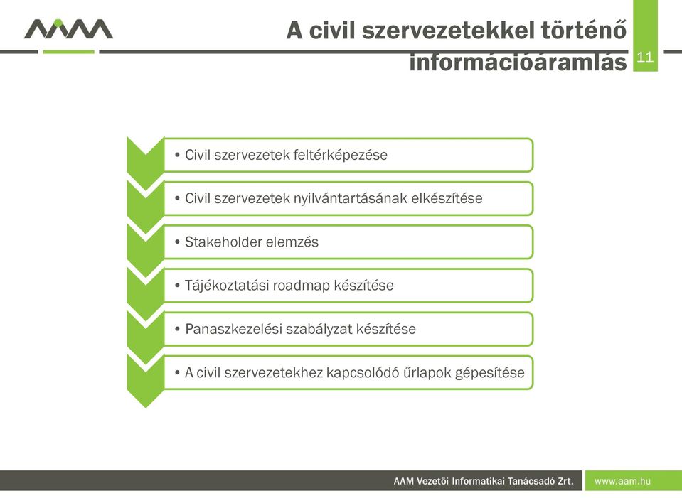 elkészítése Stakeholder elemzés Tájékoztatási roadmap készítése