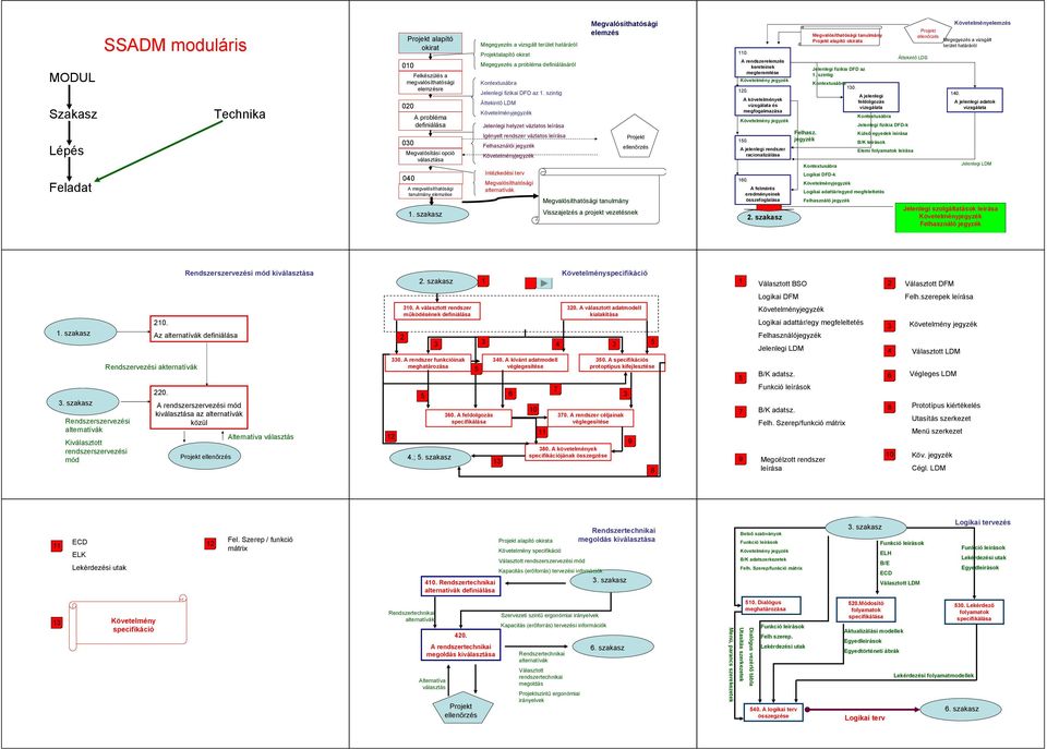 szintig Áttekint LDM Jelenlegi helyzet vázlatos leírása Igényelt rendszer vázlatos leírása Felhasználói jegyzék Intézkedési terv Megvalósíthatósági Megvalósíthatósági elemzés Megvalósíthat thatósági