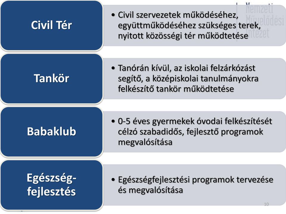 felkészítő tankör működtetése Babaklub 0-5 éves gyermekek óvodai felkészítését célzó szabadidős,