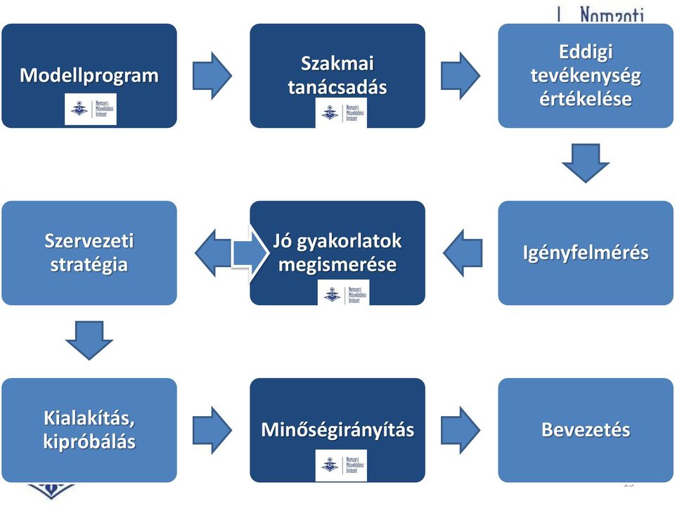 Jó gyakorlatok megismerése Igényfelmérés