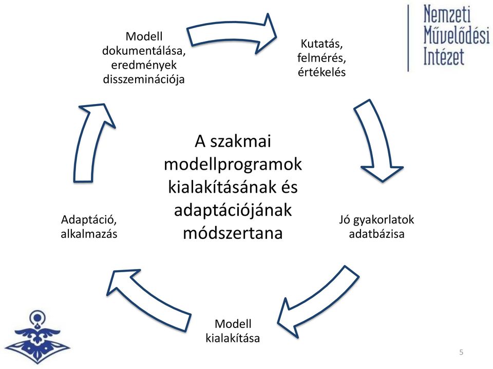 szakmai modellprogramok kialakításának és