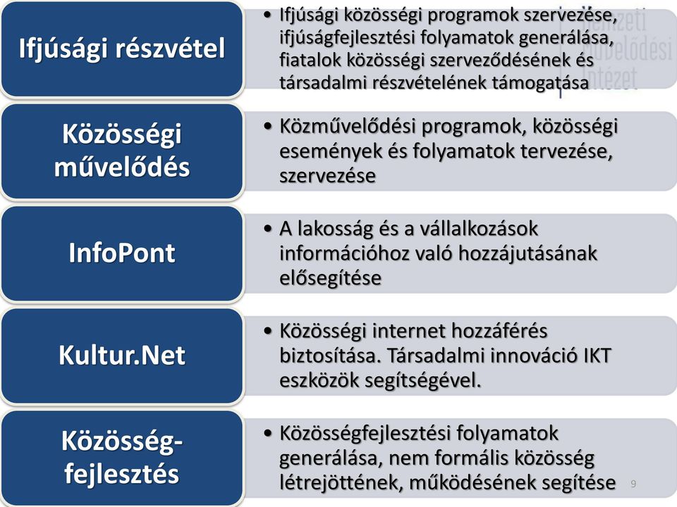 részvételének támogatása Közművelődési programok, közösségi események és folyamatok tervezése, szervezése A lakosság és a vállalkozások