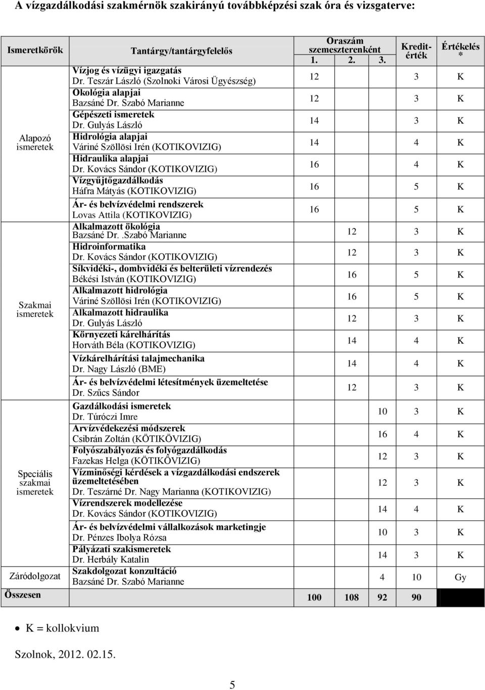 Gulyás László 14 3 K Hidrológia alapjai Váriné Szöllösi Irén (KOTIKOVIZIG) Hidraulika alapjai 16 4 K Vízgyűjtőgazdálkodás Háfra Mátyás (KOTIKOVIZIG) Ár- és belvízvédelmi rendszerek Lovas Attila