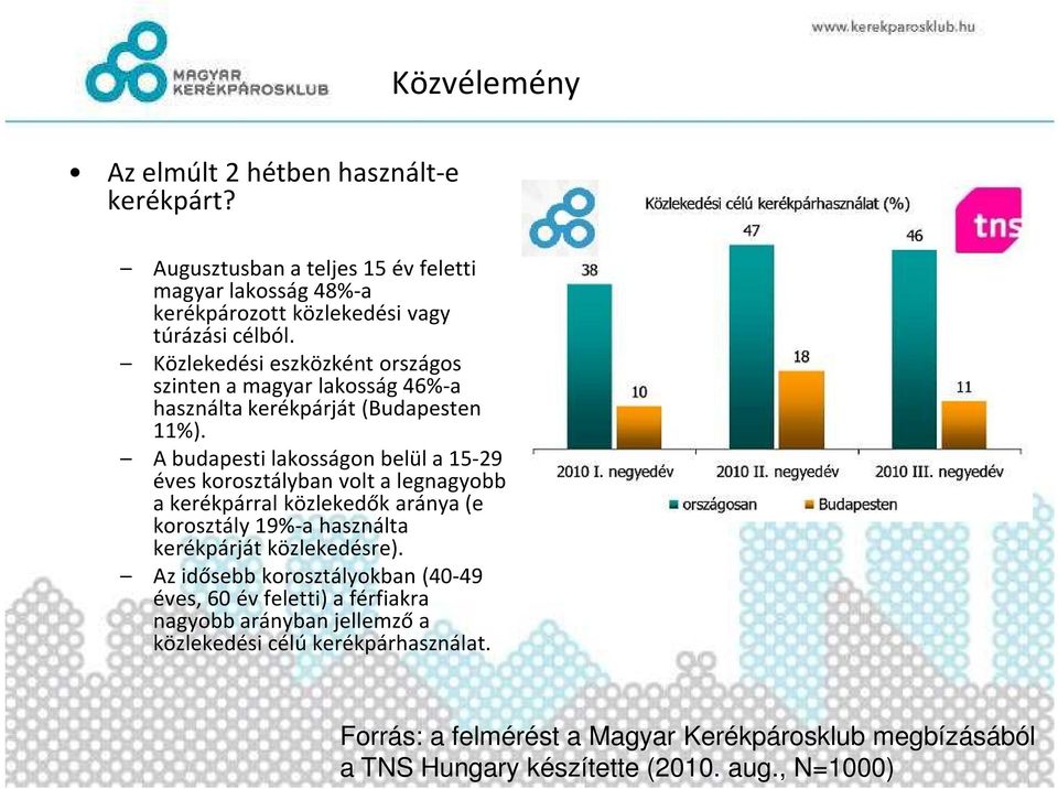 A budapesti lakosságon belül a 15-29 éves korosztályban volt a legnagyobb a kerékpárral közlekedők aránya (e korosztály 19%-a használta kerékpárját közlekedésre).