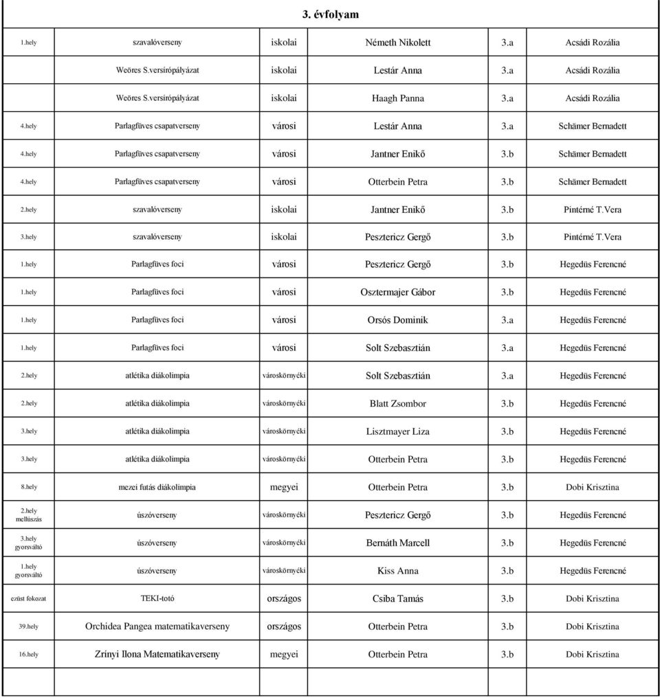 hely Parlagfüves csapatverseny városi Otterbein Petra 3.b Schämer Bernadett szavalóverseny iskolai Jantner Enikő 3.b Pintérné T.Vera szavalóverseny iskolai Pesztericz Gergő 3.b Pintérné T.Vera Parlagfüves foci városi Pesztericz Gergő 3.