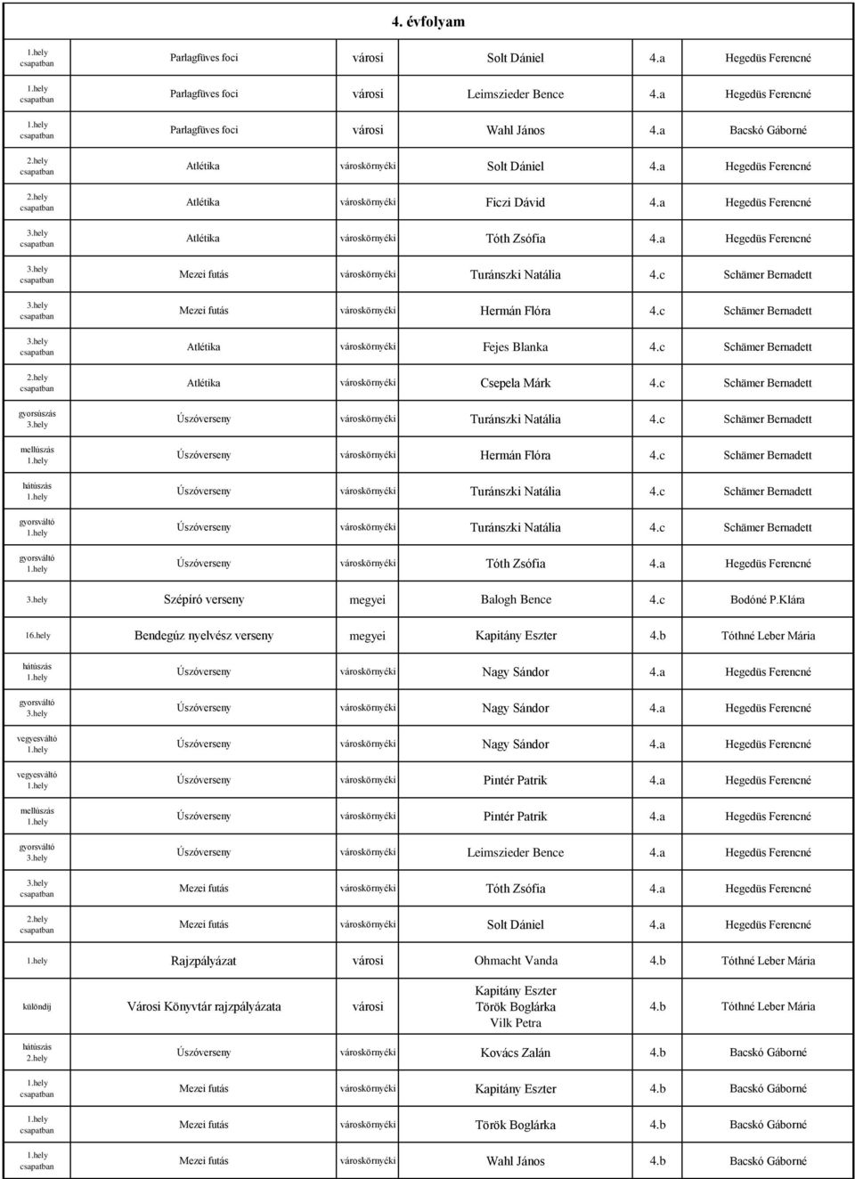 a Hegedüs Ferencné Mezei futás városkörnyéki Turánszki Natália 4.c Schämer Bernadett Mezei futás városkörnyéki Hermán Flóra 4.c Schämer Bernadett Atlétika városkörnyéki Fejes Blanka 4.