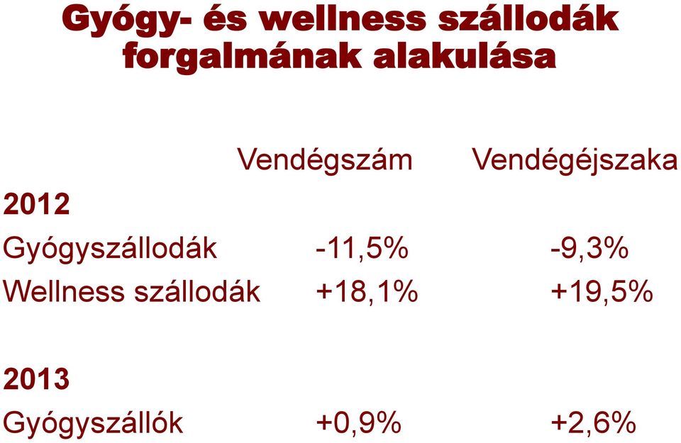 Gyógyszállodák -11,5% -9,3% Wellness